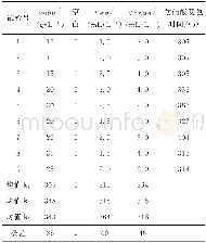 《表2 正交试验结果：碳钢化学镀镍层无铬钝化工艺的研究》