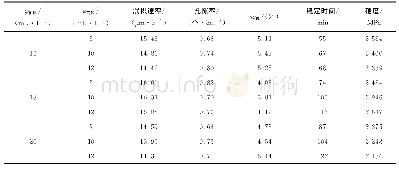 《表1 不同复配方案下镀层及镀液的性能》