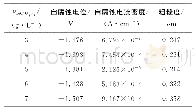 《表1 不同Ce (NO3) 3的质量浓度下所得Ce-Mn复合转化膜的自腐蚀电位、自腐蚀电流密度和粗糙度》