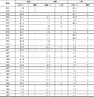 《表2 韩国主要客源市场占有率及排序 (1962~2016年)》