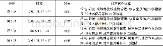 《表4 中韩核能共同委员会会议所取得的成绩》