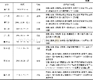 《表4 中韩核能共同委员会会议所取得的成绩》