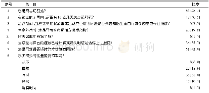 《表2 THA、TKA患者服药依从性各条目发生率比较例 (%) , n=116》