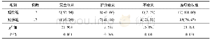 《表1 2组患者治疗依从性对比[n (%) ]》