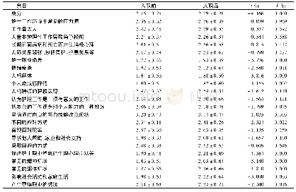 《表2 新护士入职前后职业倦怠得分比较 (分, ±s)》