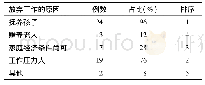 《表3 生育二孩后放弃工作的原因n=25》