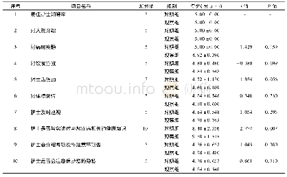 《表1 2组患者满意度调查比较》