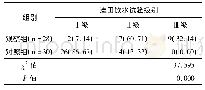 表1 两组脑卒中吞咽障碍患者拔除鼻胃管时的洼田饮水试验级别对比[n(%)]