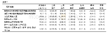 表3 各级医院抢救车管理过程层面现状n=28，所(%)