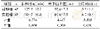 《表2 两组手术指标的比较 (±s)》