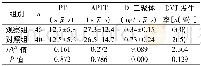 《表1 术后24小时凝血功能指标和DVT发生率比较》