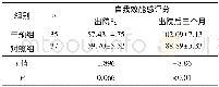 《表1 两组出院时及出院后3个月自我效能感比较 (分, ±s)》