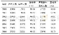 《表4 2010-2016年江阴市新生儿和儿童乙肝疫苗接种情况》