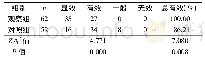 《表2 两组治疗后疗效比较n》