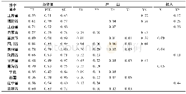 《表4 2015年财政支农政策效率及投入产出无效率情况表》