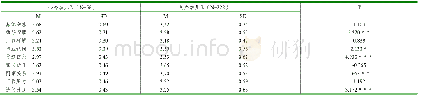 表2：幼儿园教师工作满意度的调查研究——以东莞为例