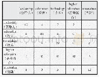 《表2 高频关键词共词矩阵 (部分)》