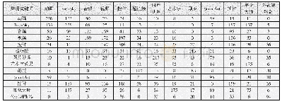 《表1 课程资源搜索关键词共词矩阵表》