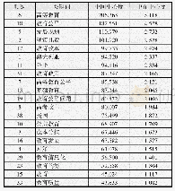 《表3 高频关键词中间中心度 (部分)》