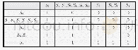 《表3 按级间顺序排列的缩减骨架可达矩阵层次化关系》