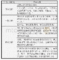 表4 学习迁移程度及其典型证据