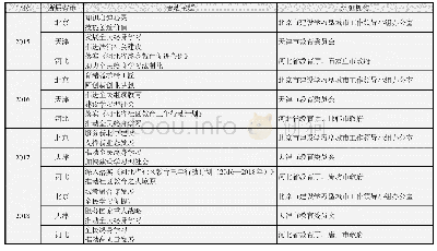 《表1 2015—2018年京津冀三地全民终身学习活动周的情况》