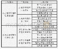 表1 汉语在线学习资源认知模型评估体系
