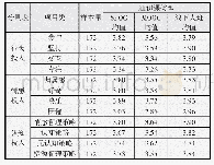 表1 7 三种类型通识课学习投入子维度得分统计表