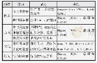 《表1 社会存在感测量维度来源》