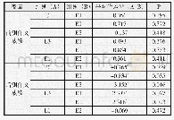 《表2 前测与后测不同组别之间作文成绩的比较分析》