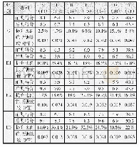 《表6 各组前测、后测CT要素及总分分值成对样本T检验》