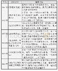 《表3 南非国家资历框架建设的立法保障（根据：张伟远,傅璇卿,2014;李建忠,2017,p.252)》