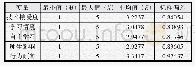 《表3 变量描述性数据统计表》