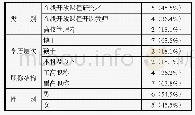 表1 专家基本信息：高校在线开放课程教学特性与价值主体需要的效用关系分析