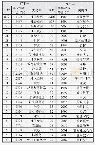 《表2 光谱特征参数描述：我国社区教育研究热点的文献可视化分析》