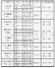 表4 高中生在线自我调节学习能力年级差异分析（n=512)