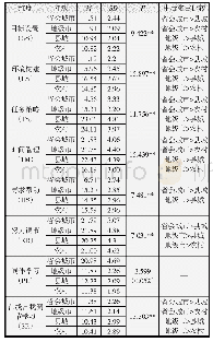 《表5 学生在线自我调节学习能力区域差异分析（n=961)》