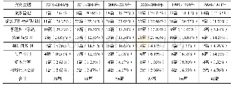 《表3 MAR管理会计研究主题随时间分布》