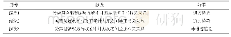 《表5 政府会计信息网络公开质量模型基本假设检验结果》