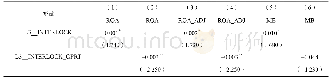 《表7 高管联结与公司业绩的稳健性检验——滞后变量 (滞后三期)》