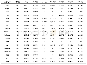 《表4 变量的描述性统计结果》