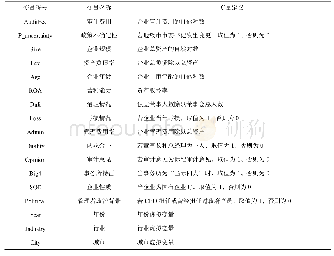 表1 主要变量定义：政策不确定性提高了审计收费吗——基于地方官员变更的实证检验