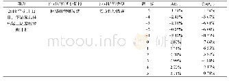 《表4 华谊兄弟推出股权激励计划前后绩效变化表》