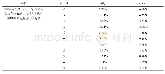 《表8 华谊兄弟宣布华谊兄弟（长沙）电影小镇即将试营业且门票免费前后绩效变化表》