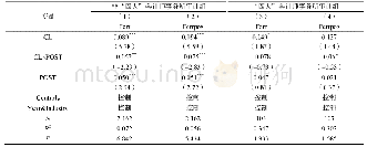 《表9“四大”会计师事务所审计对年报问询函与证券分析师盈利预测质量关系的调节效应回归结果》