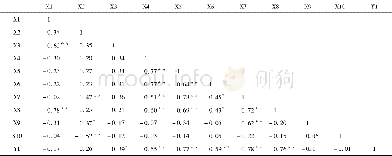 《表4 不同大豆品系产量与各数量性状相关性分析Table 4 Analysis on the correlation between the output of different soybean s
