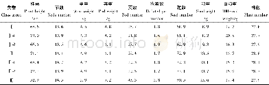 《表8 3类大豆种质资源差异性分析Table 8 Difference analysis of the three types of soybean germplasm resources》