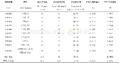 《表2 10个ISSR引物对24份小粒大豆扩增结果统计Table 2 Summary of amplification results of 10 ISSR primers》