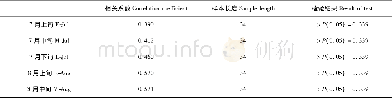 《表1 大豆播种至不同生育时段气候适宜度指数和相对气象产量的相关系数》