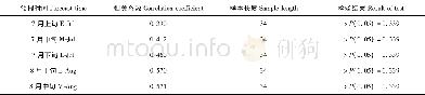 《表4 不同生育时段产量预报模型历史拟合相对气象产量与实际相对气象产量的相关系数Table 4 Correlation coefficient between relative meteorologi